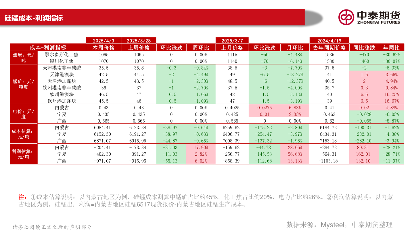 你知道硅锰成本-利润指标?