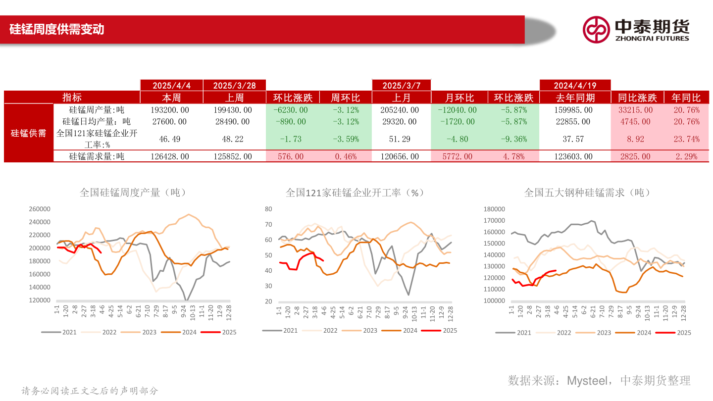 想关注一下硅锰周度供需变动?