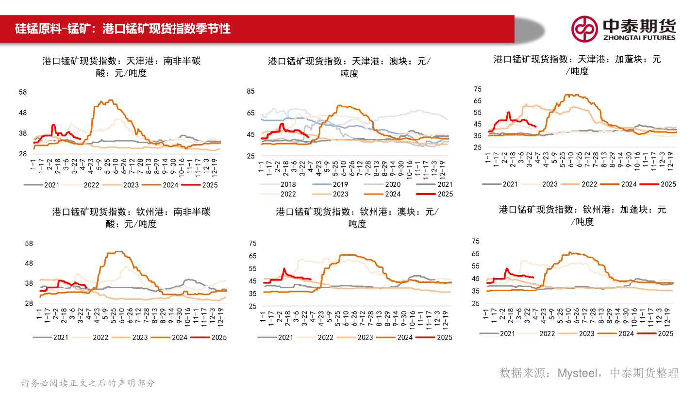 咨询下各位硅锰原料-锰矿:港口锰矿现货指数季节性?