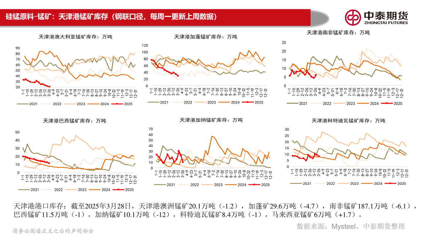我想了解一下硅锰原料-锰矿：天津港锰矿库存（钢联口径，每周一更新上周数据）?