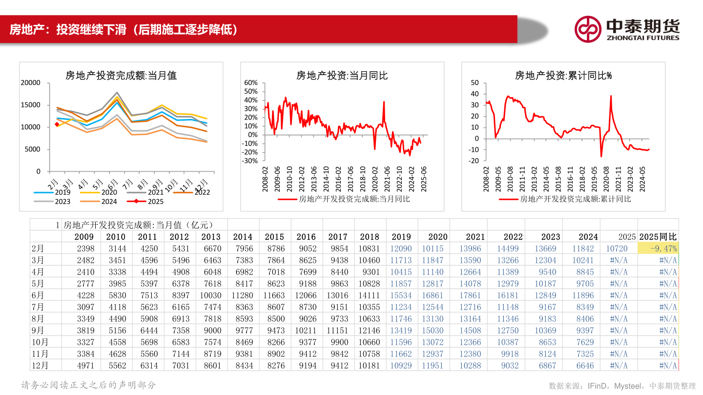 请问一下房地产：投资继续下滑（后期施工逐步降低）?