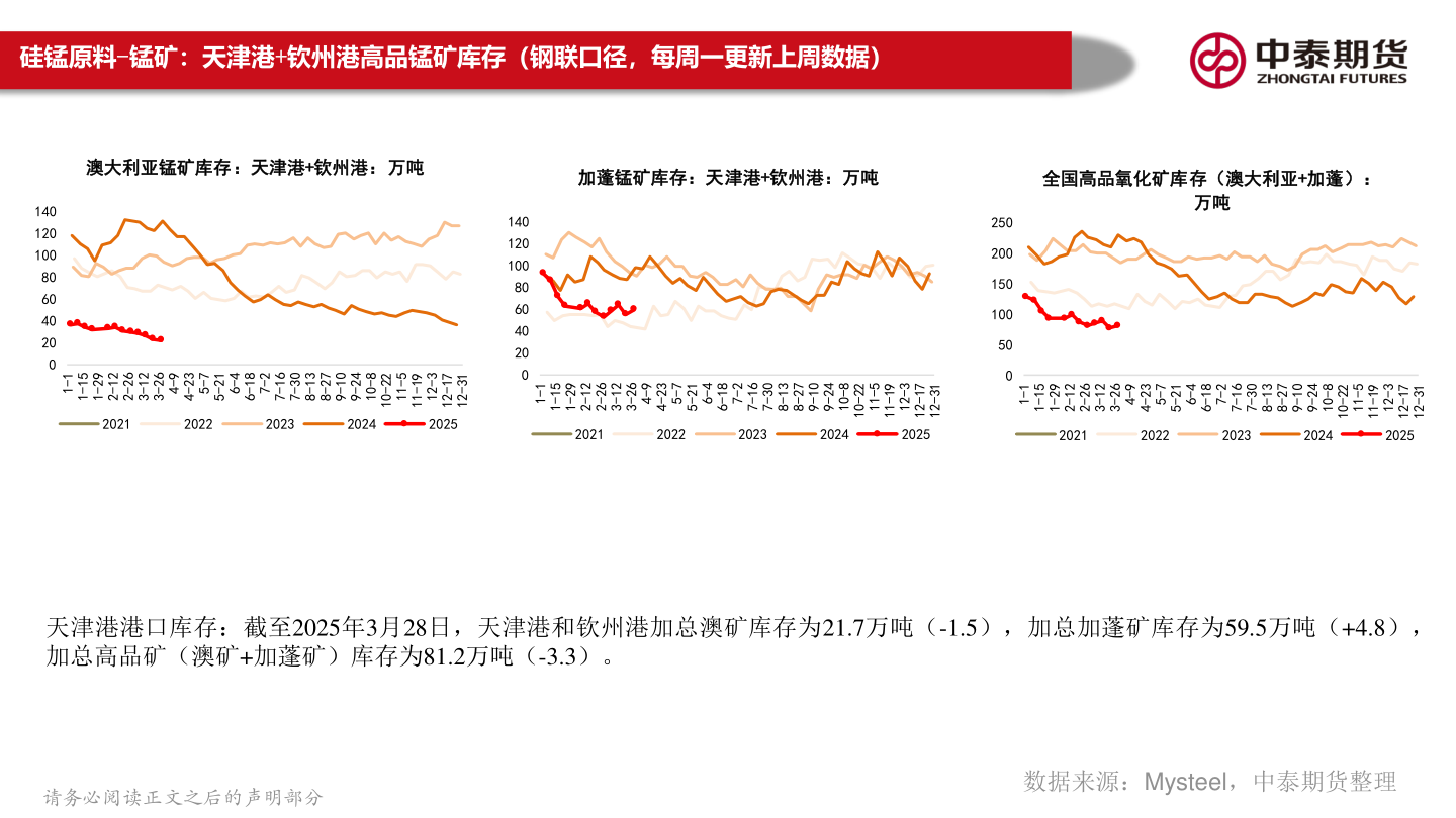 怎样理解硅锰原料-锰矿：天津港+钦州港高品锰矿库存（钢联口径，每周一更新上周数据）?