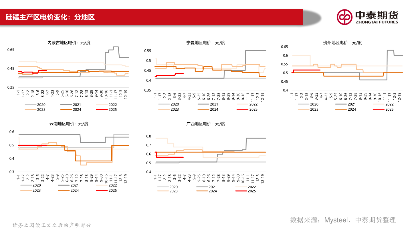咨询大家硅锰主产区电价变化：分地区?
