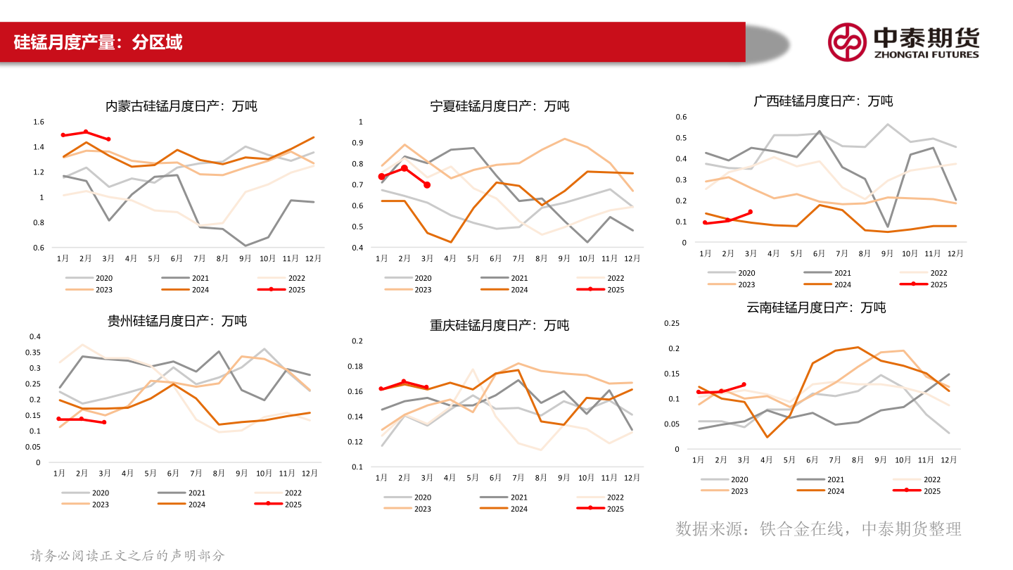 想关注一下硅锰月度产量：分区域?