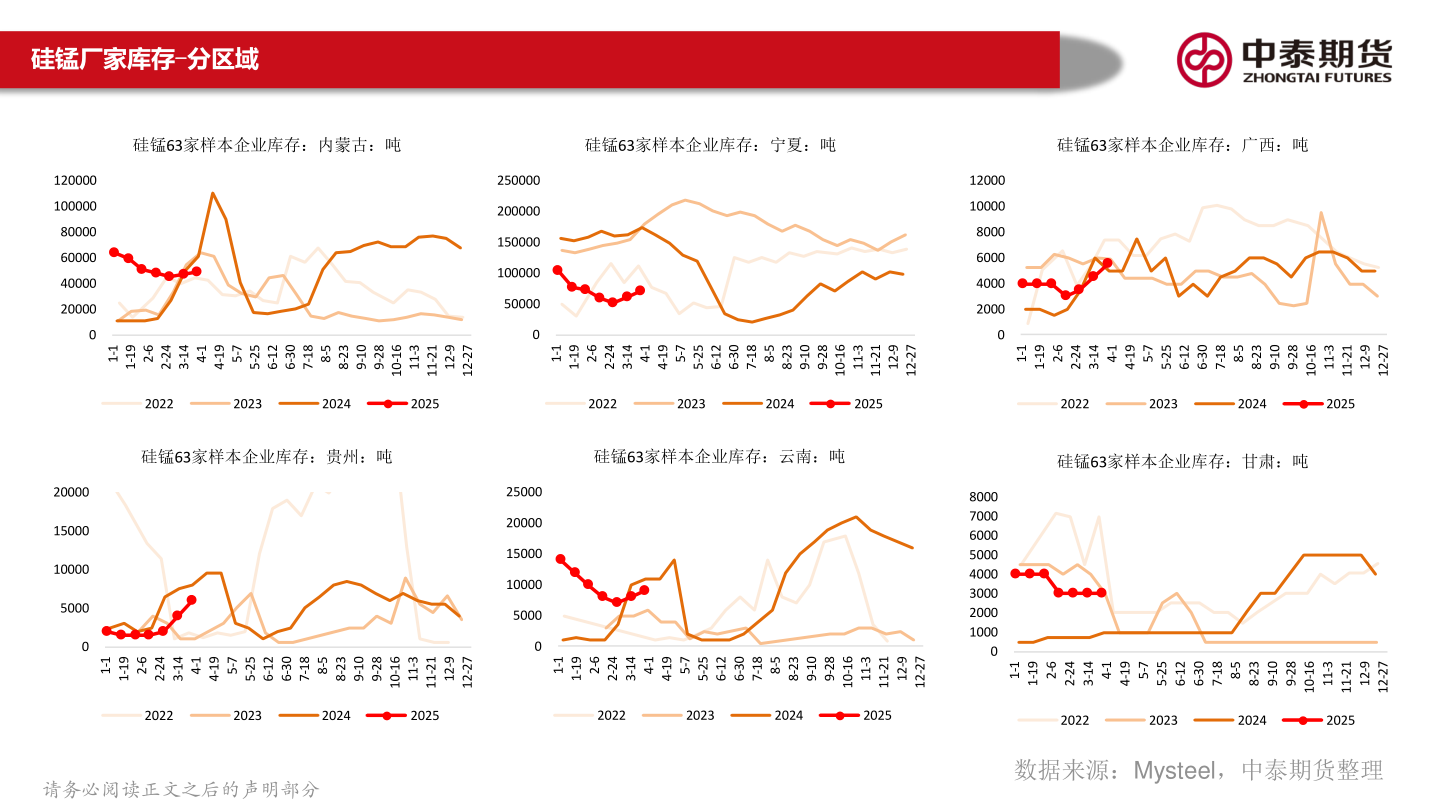 如何解释硅锰厂家库存-分区域?