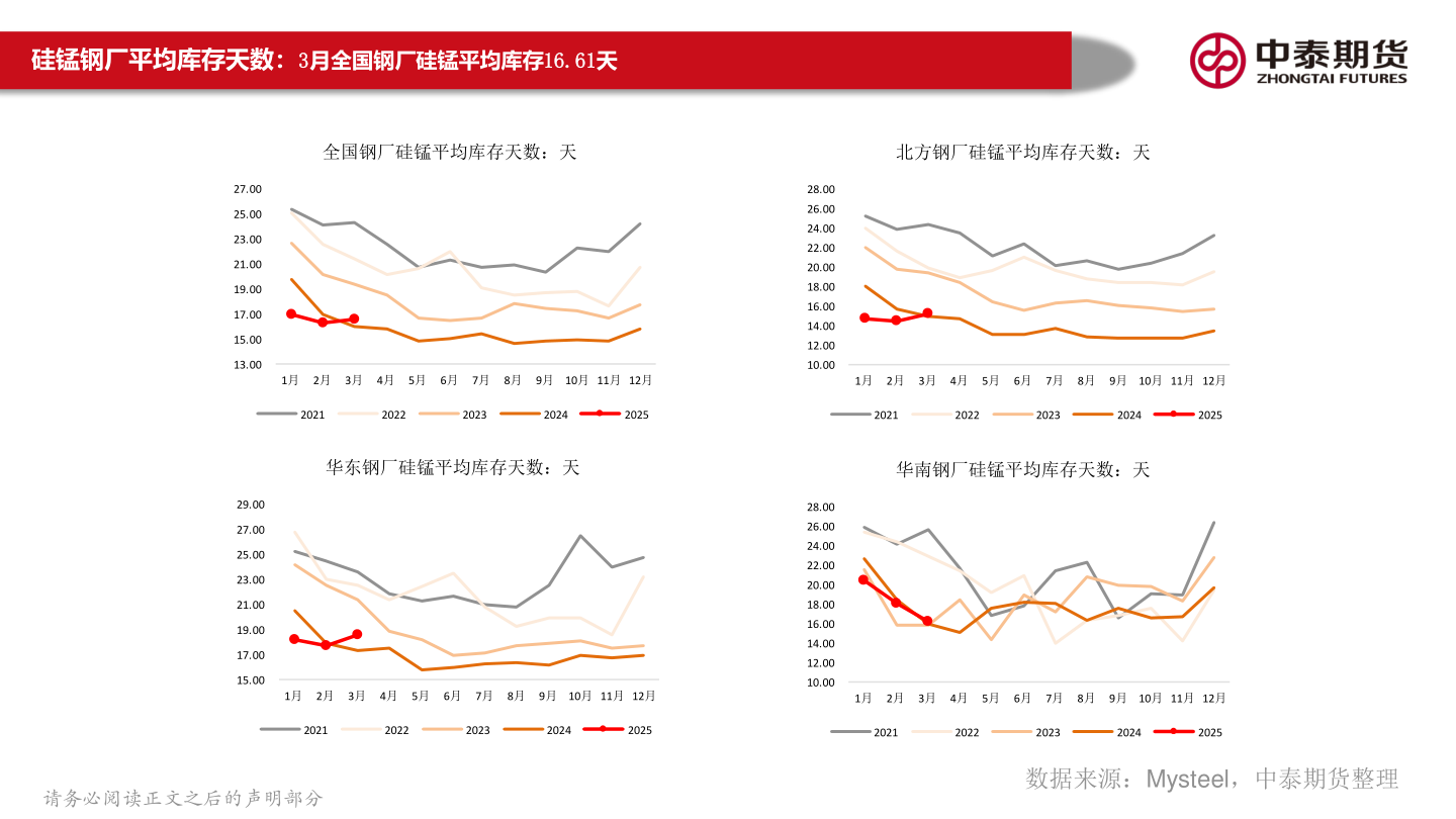 咨询下各位硅锰钢厂平均库存天数：3月全国钢厂硅锰平均库存16.61天?