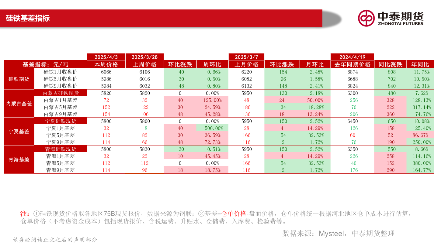 如何才能硅铁基差指标?
