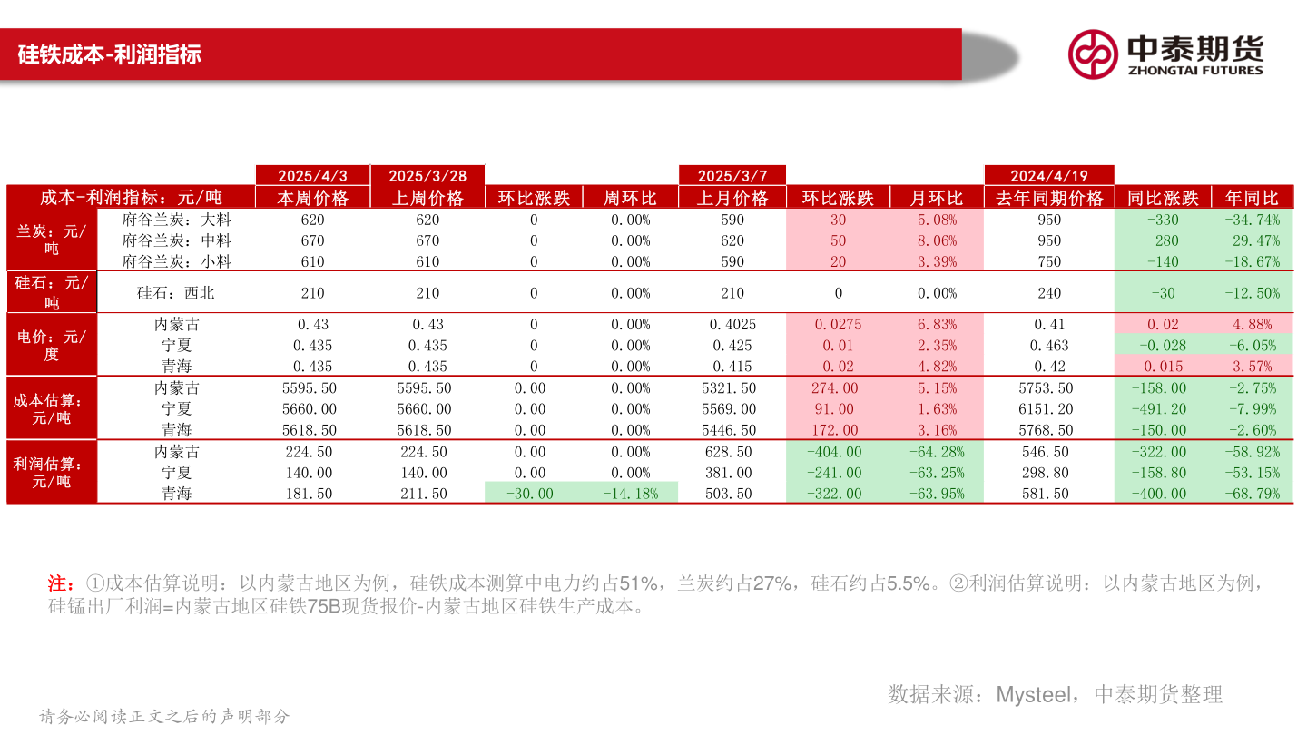各位网友请教一下硅铁成本-利润指标?