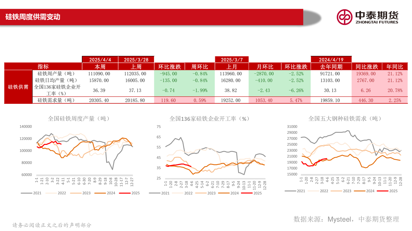 如何看待硅铁周度供需变动?