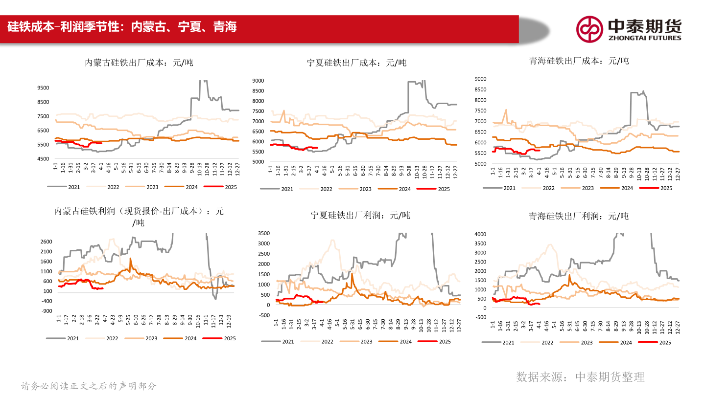 你知道硅铁成本-利润季节性：内蒙古、宁夏、青海