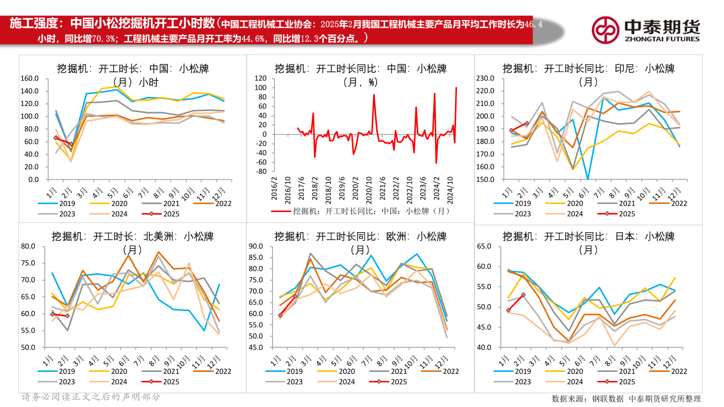 如何了解施工强度：中国小松挖掘机开工小时数(中国工程机械工业协会：2025年2月我国工程机械主要产品月平均工作时长为46.4?