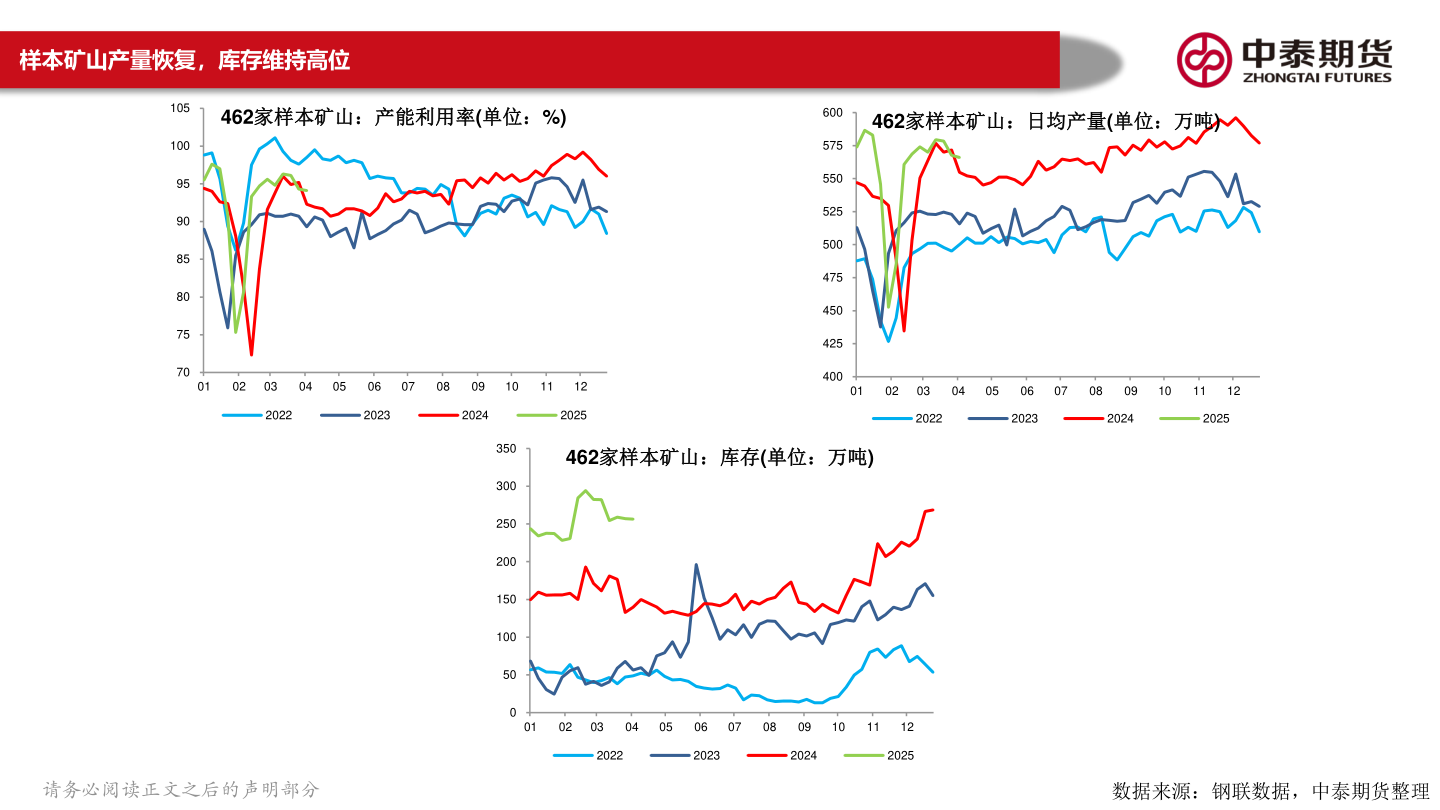 一起讨论下样本矿山产量恢复，库存维持高位