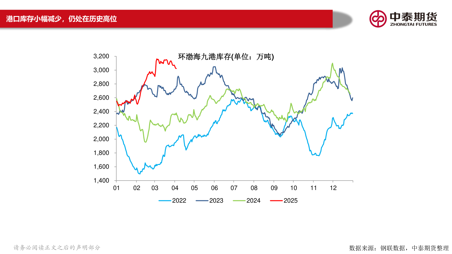 怎样理解环渤海九港库存(单位：万吨)