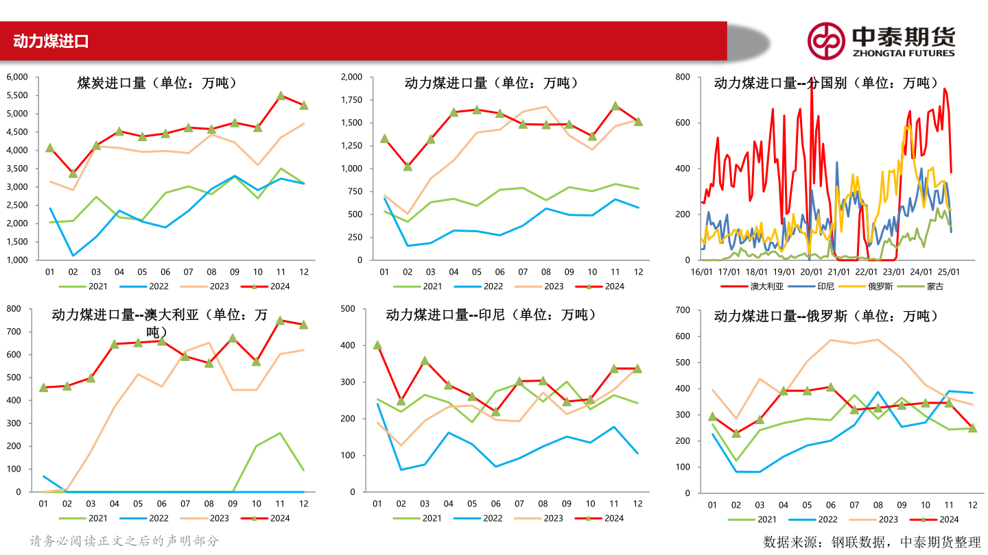谁能回答动力煤进口