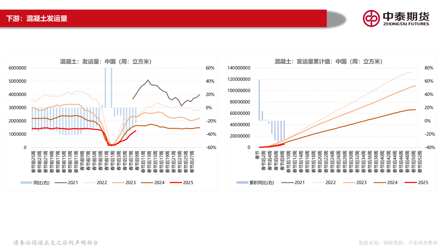 如何才能下游：混凝土发运量?