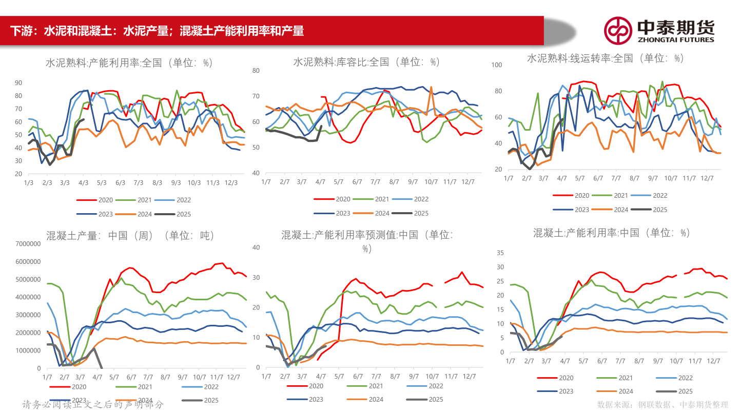 你知道下游：水泥和混凝土：水泥产量；混凝土产能利用率和产量?