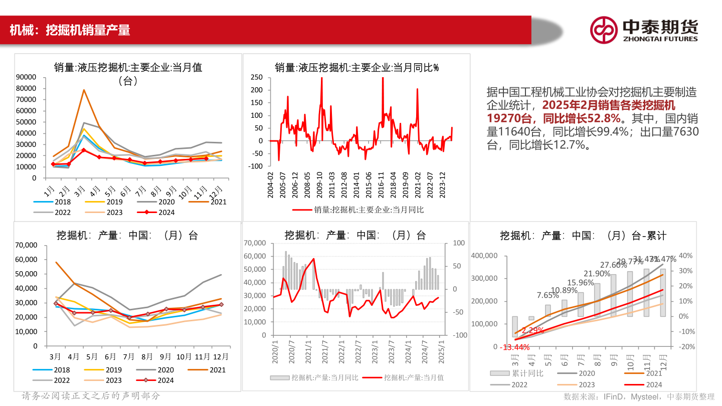 谁能回答机械：挖掘机销量产量?
