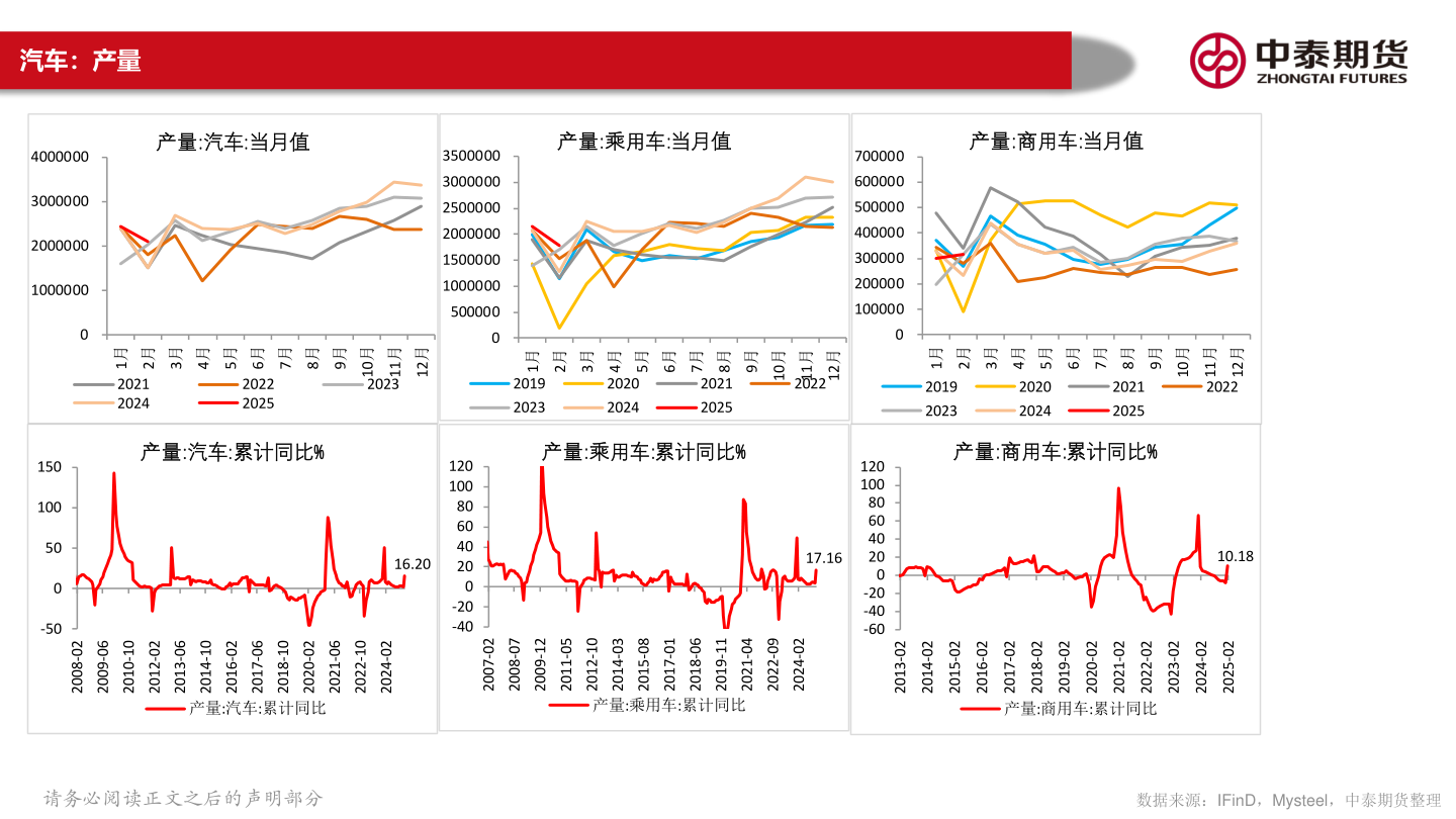怎样理解汽车：产量?