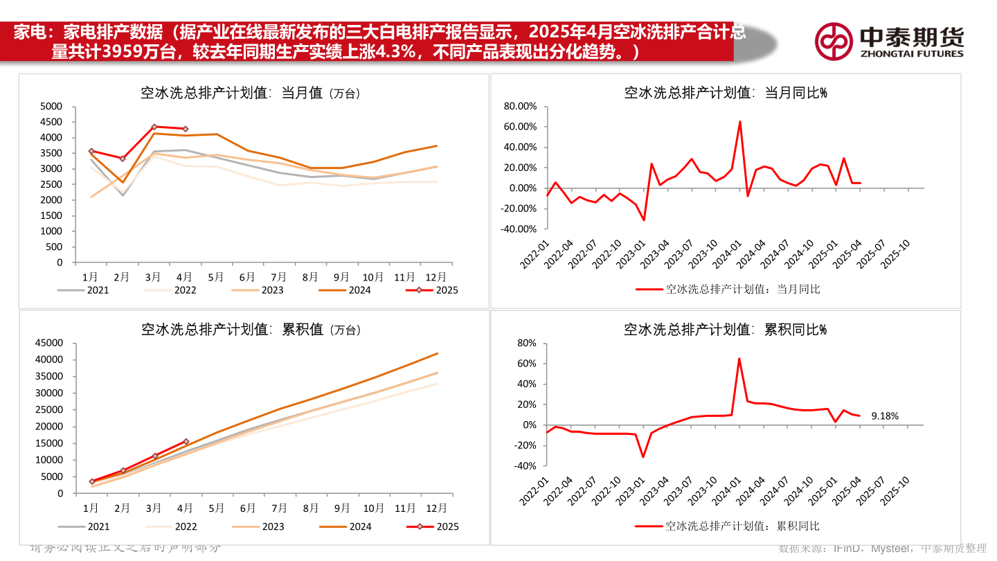 各位网友请教一下家电：家电排产数据（据产业在线最新发布的三大白电排产报告显示，2025年4月空冰洗排产合计总?