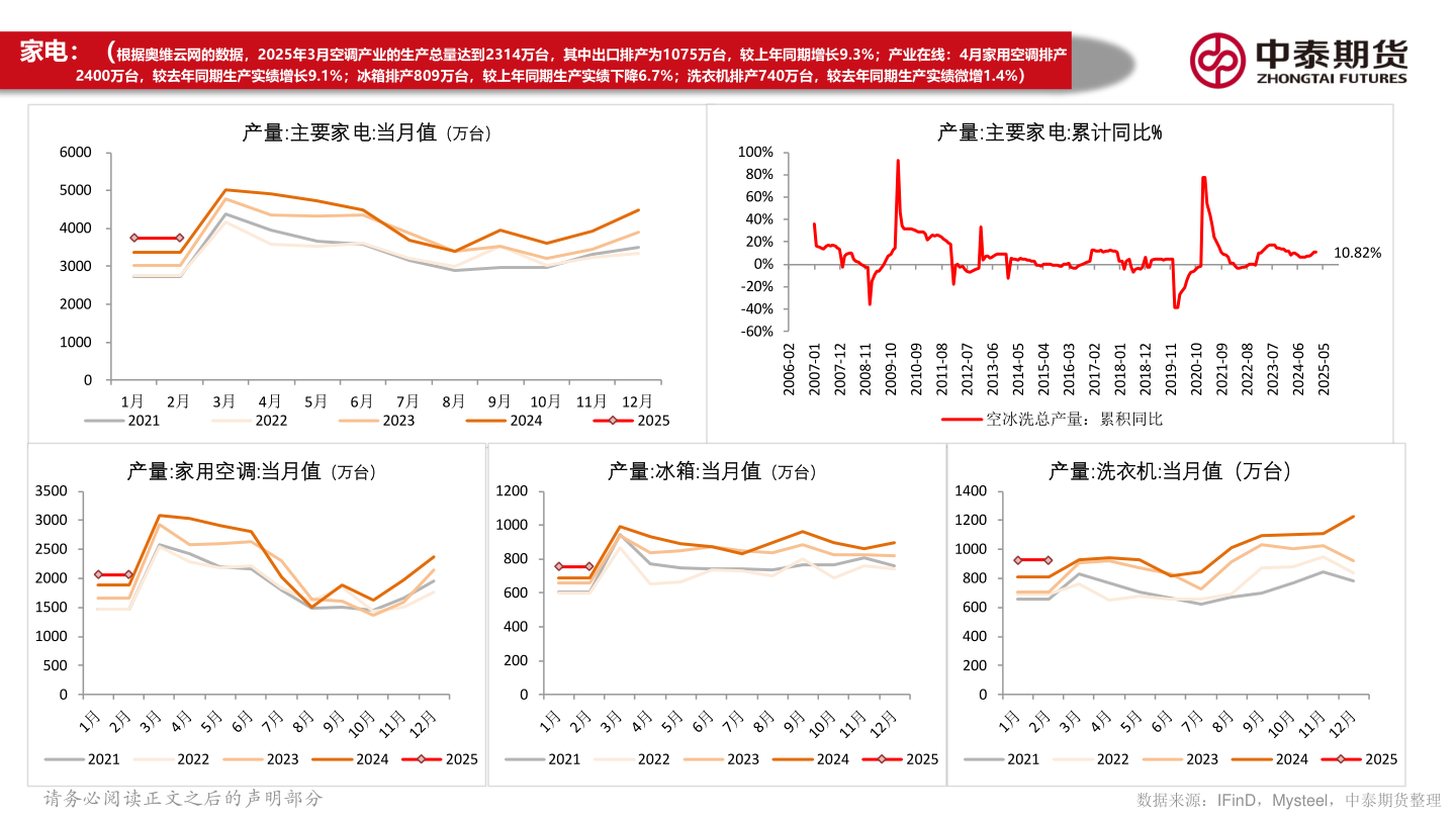 想关注一下家电：（根据奥维云网的数据，2025年3月空调产业的生产总量达到2314万台，其中出口排产为1075万台，较上年同期增长9.3%；产业在线：4月家用空调排产