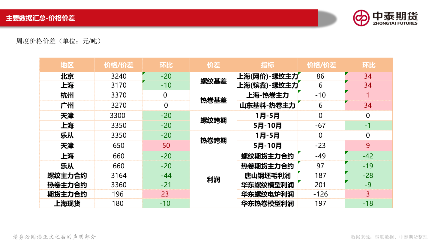 如何看待主要数据汇总-价格价差
