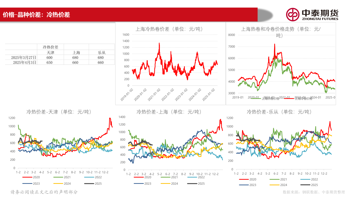 咨询下各位价格-品种价差：冷热价差