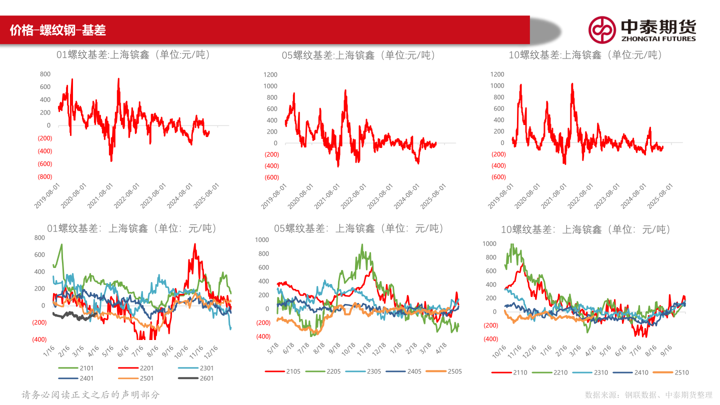 我想了解一下价格-螺纹钢-基差