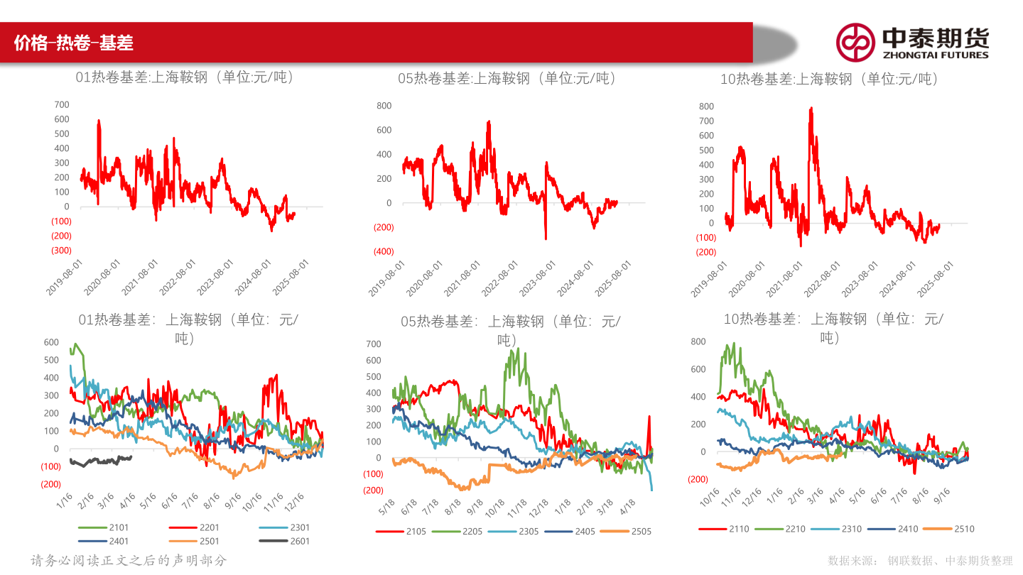 各位网友请教一下价格-热卷-基差