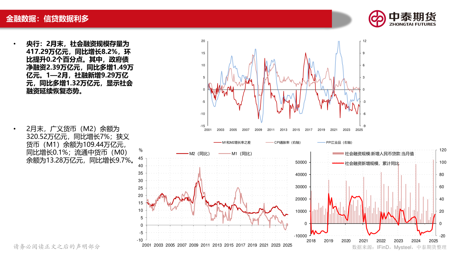 一起讨论下金融数据：信贷数据利多