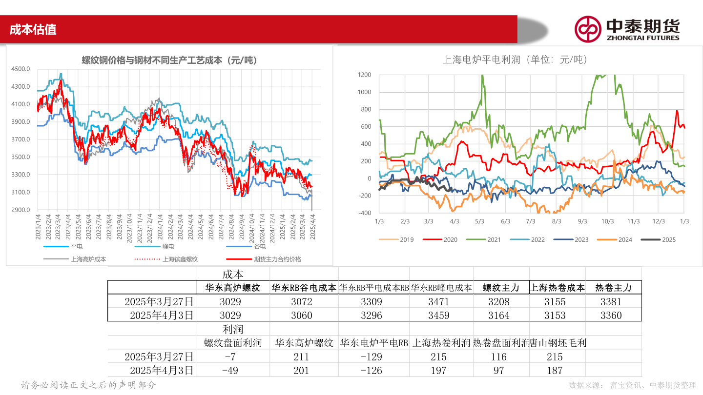 请问一下成本估值