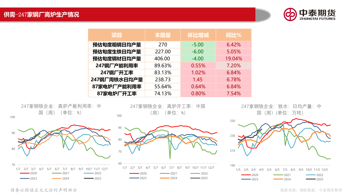 一起讨论下供需-247家钢厂高炉生产情况