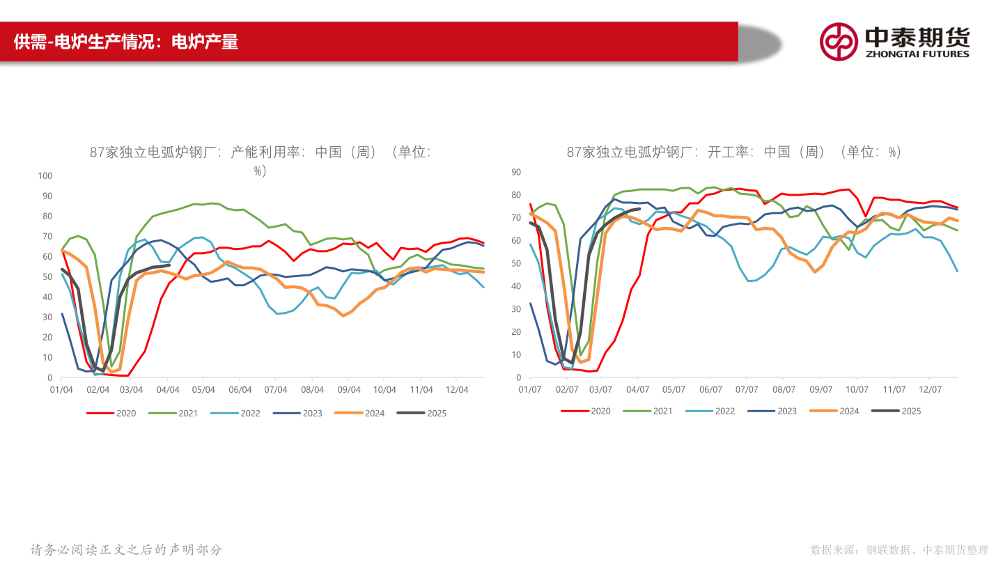 想关注一下供需-电炉生产情况：电炉产量