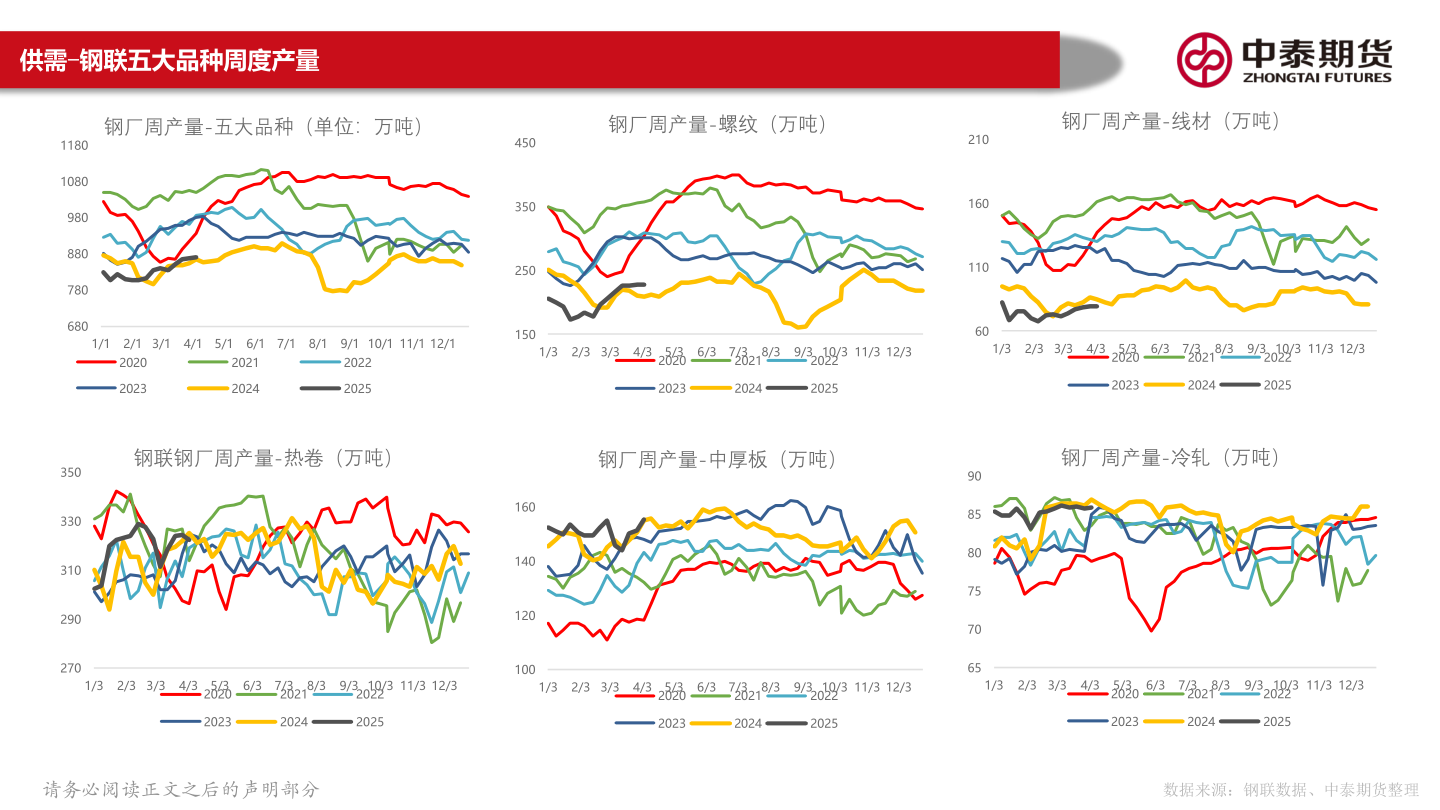 如何了解供需-钢联五大品种周度产量
