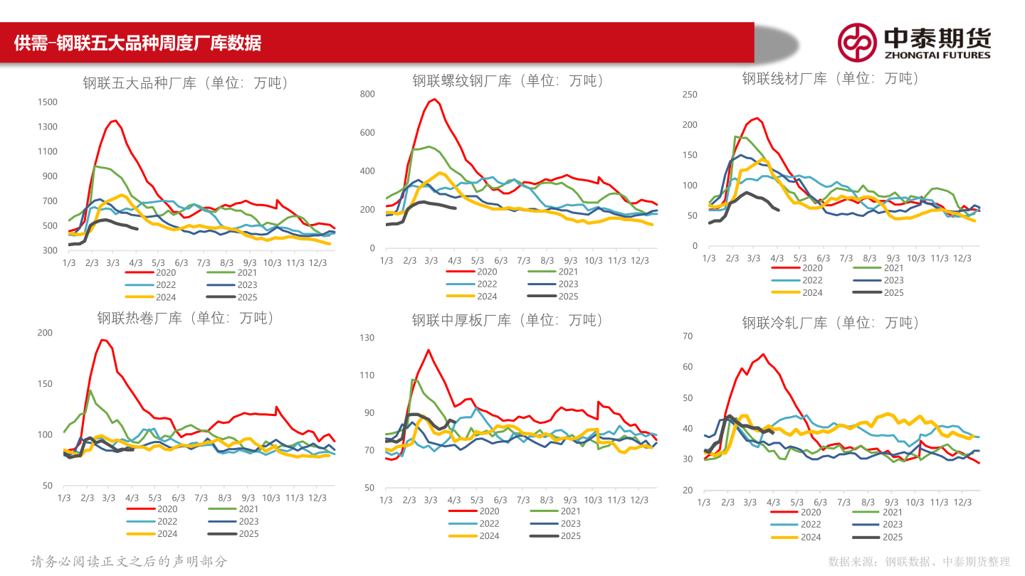 如何了解供需-钢联五大品种周度厂库数据