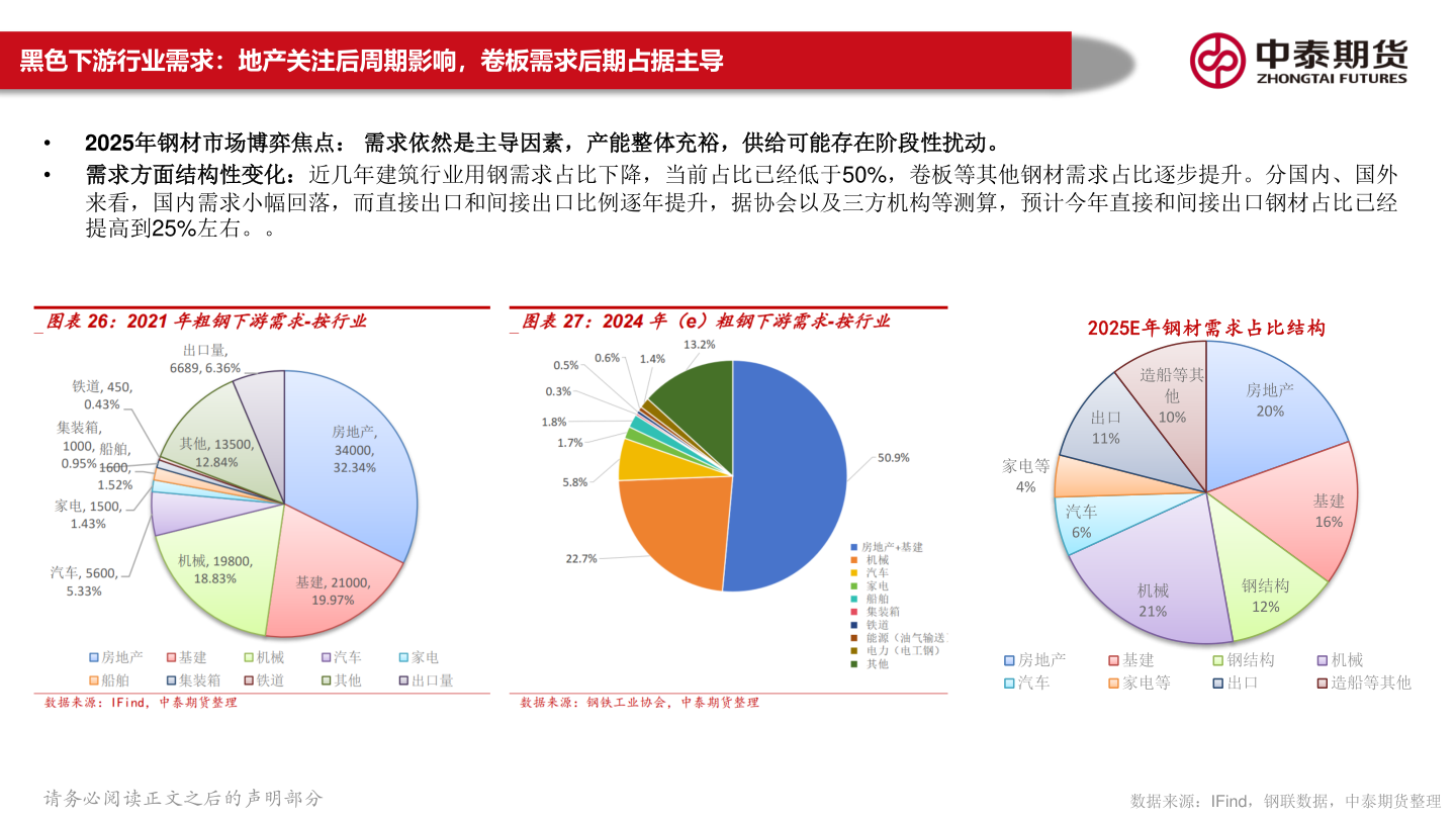 咨询下各位黑色下游行业需求：地产关注后周期影响，卷板需求后期占据主导