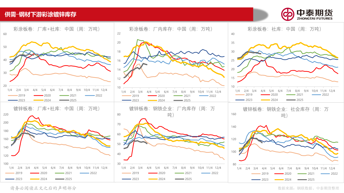 一起讨论下供需-钢材下游彩涂镀锌库存