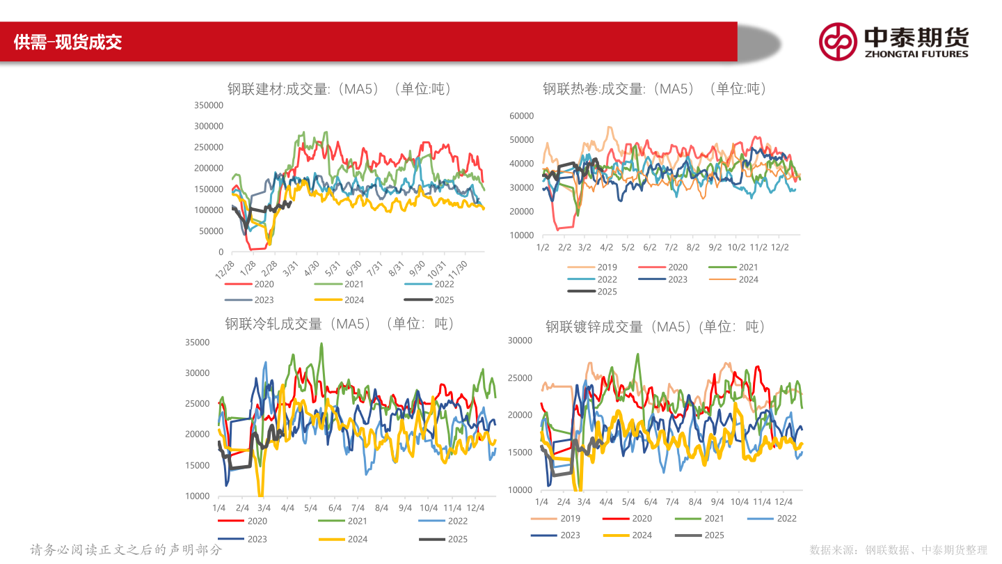 如何看待供需-现货成交
