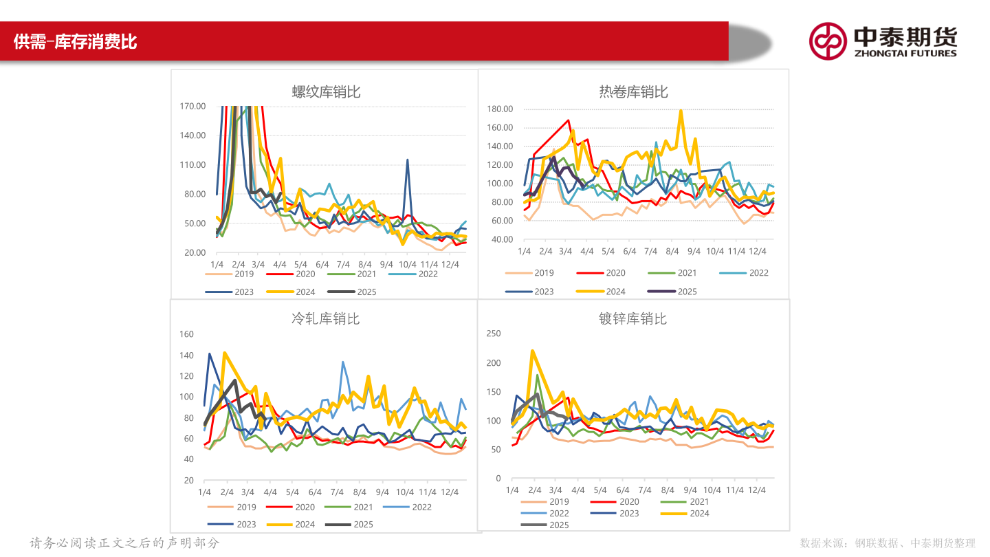 一起讨论下供需-库存消费比