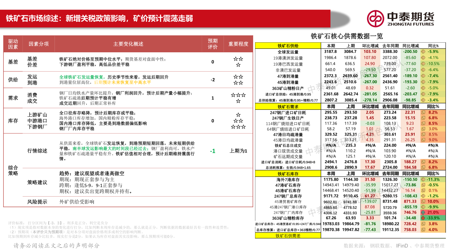 一起讨论下铁矿石核心供需数据一览