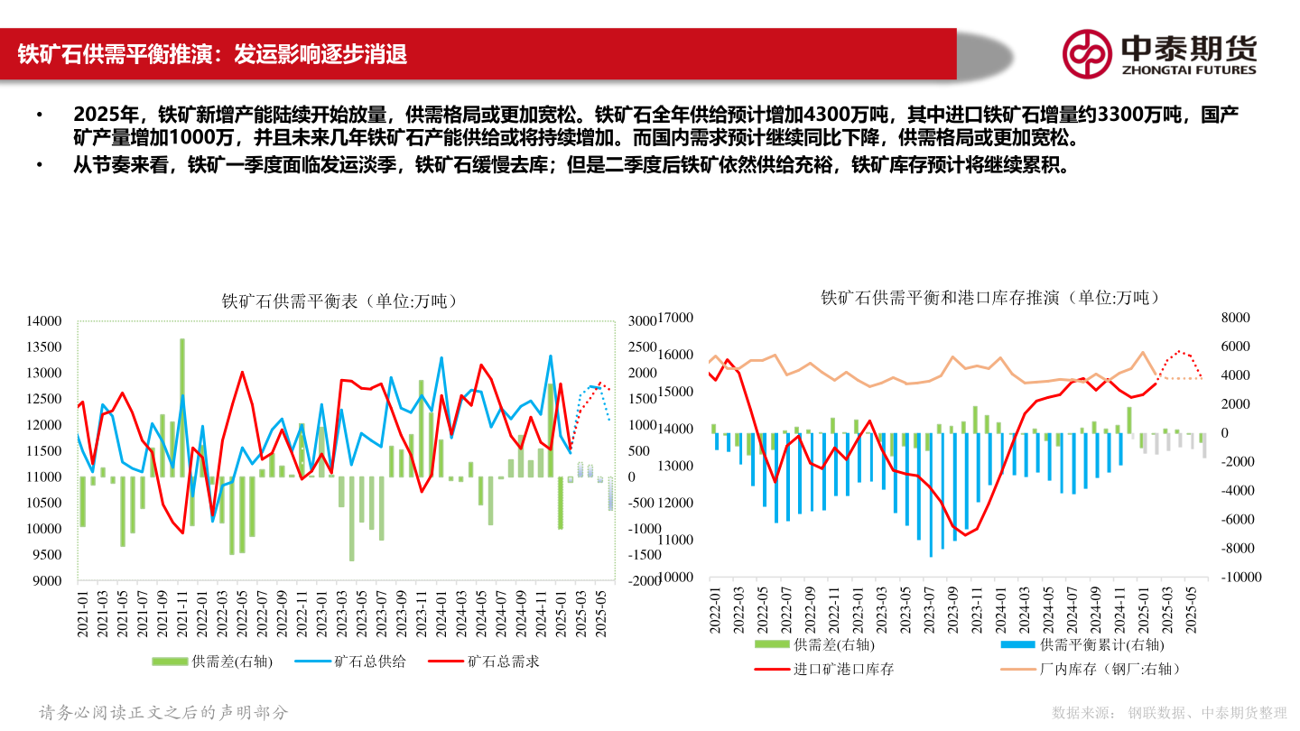 请问一下铁矿石供需平衡推演：发运影响逐步消退