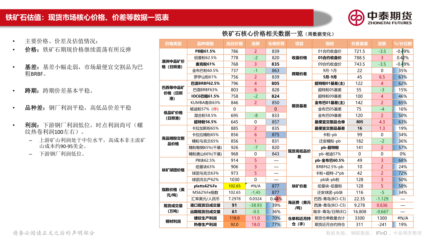 谁能回答铁矿石估值：现货市场核心价格、价差等数据一览表