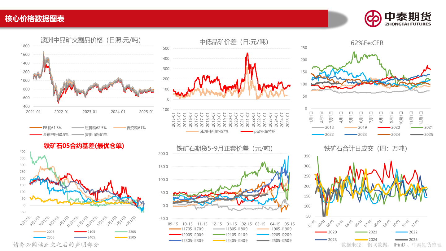 如何解释核心价格数据图表