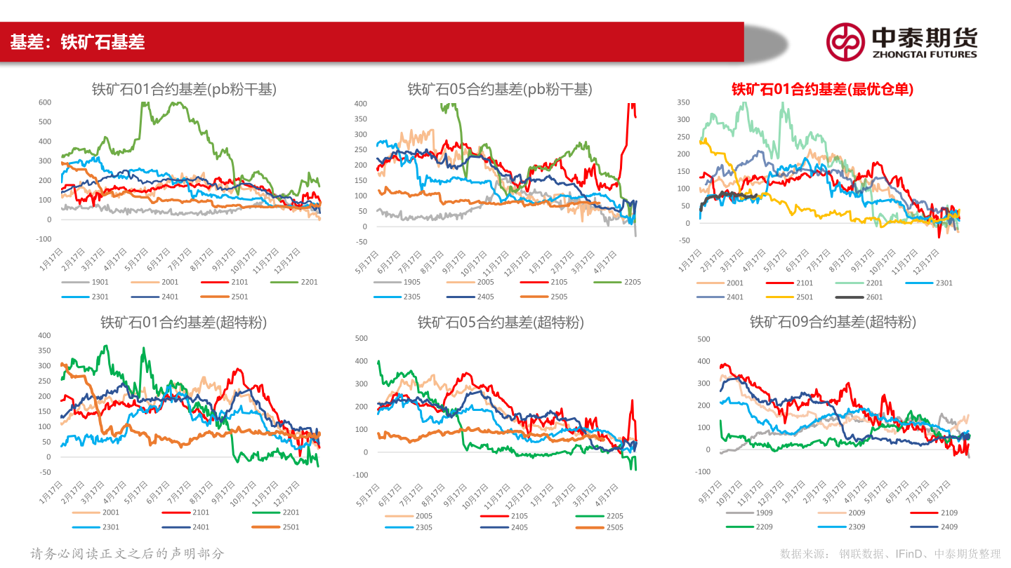 各位网友请教一下基差：铁矿石基差