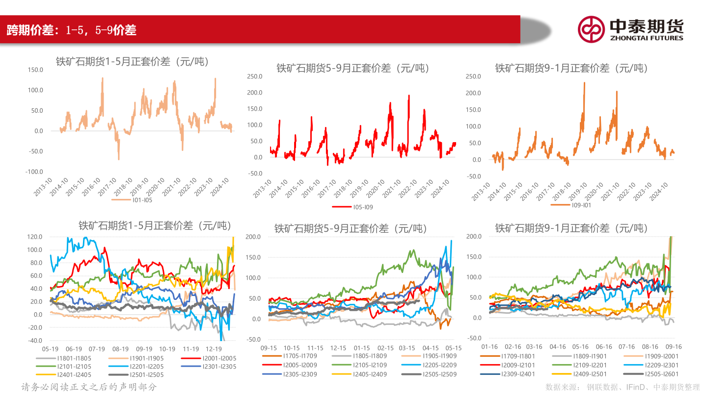 如何解释跨期价差：1-5，5-9价差