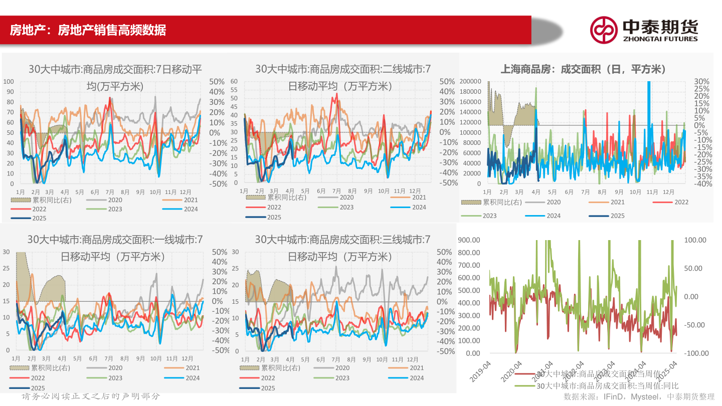 咨询下各位房地产：房地产销售高频数据