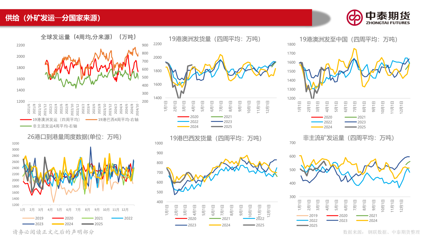 想问下各位网友供给（外矿发运—分国家来源）