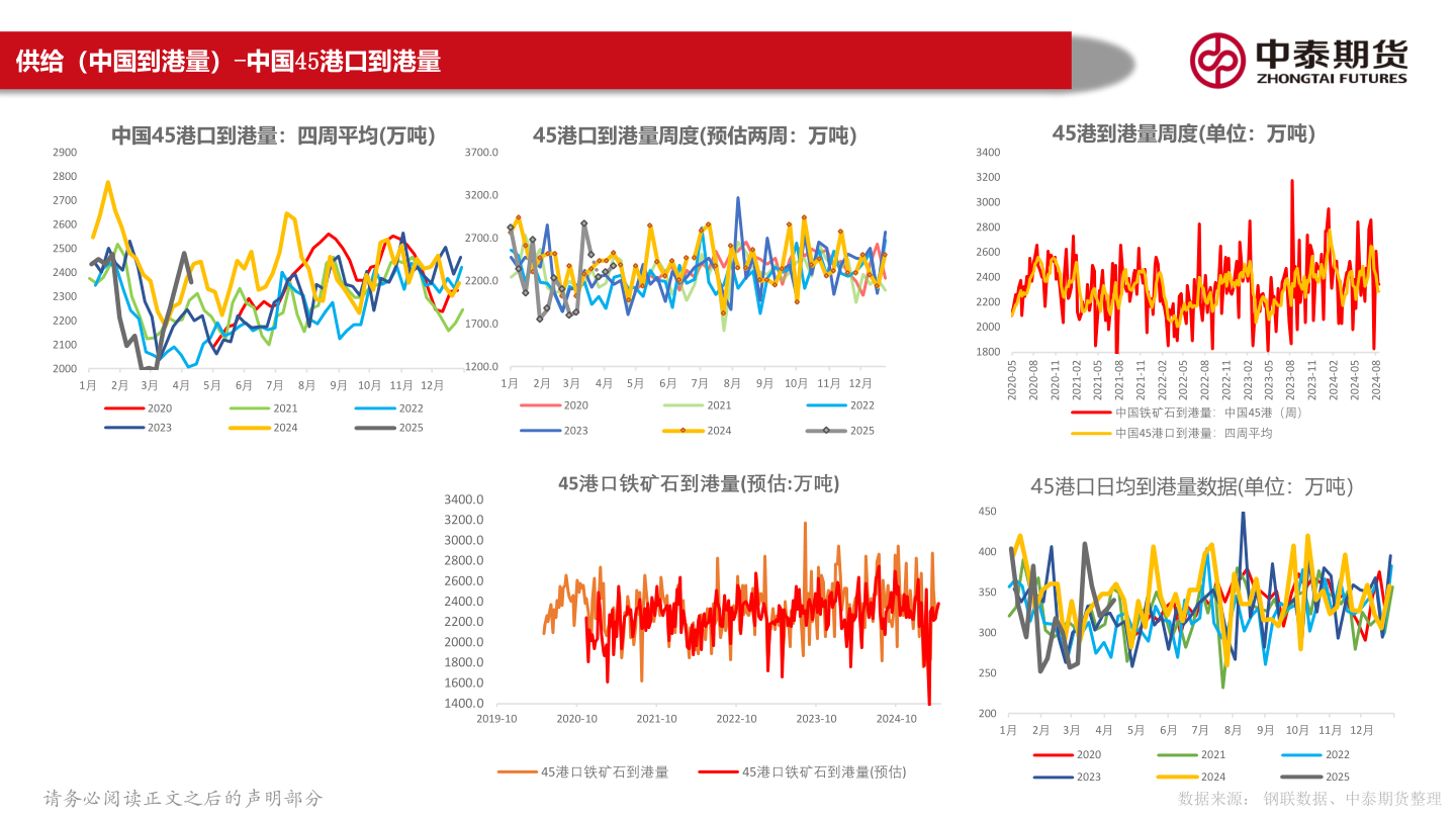 想关注一下供给（中国到港量）-中国45港口到港量
