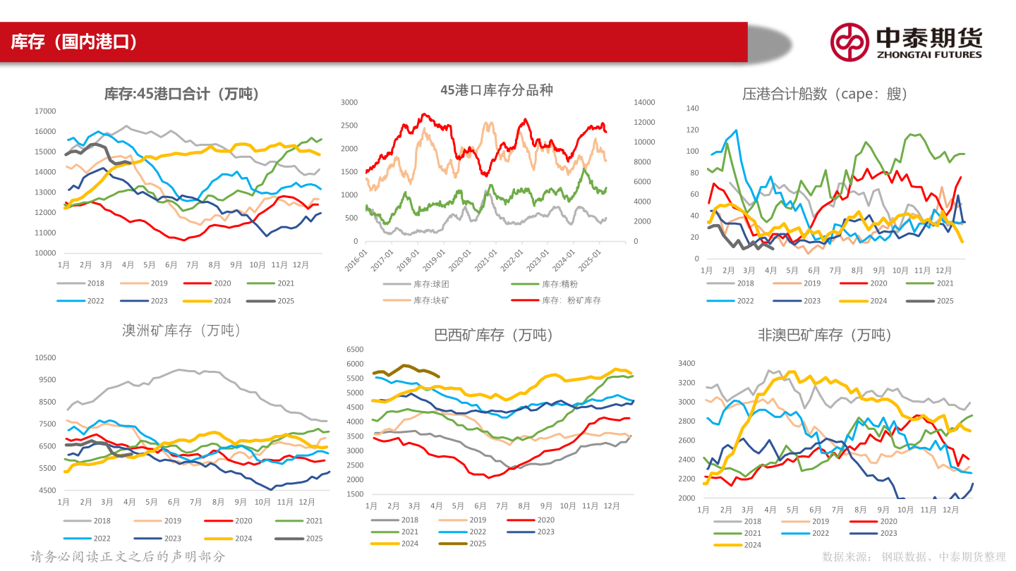 你知道库存（国内港口）