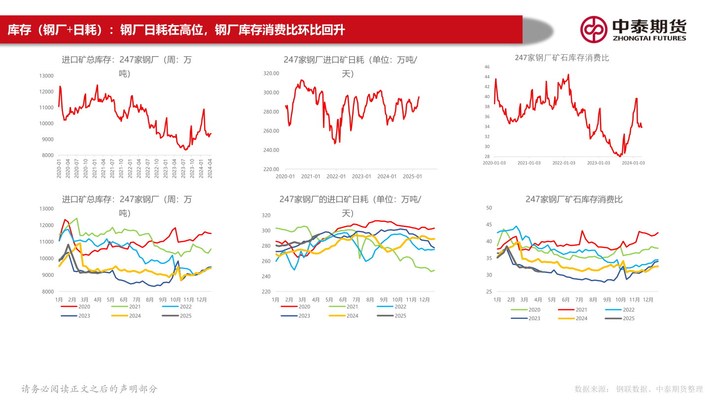 一起讨论下库存（钢厂+日耗）：钢厂日耗在高位，钢厂库存消费比环比回升