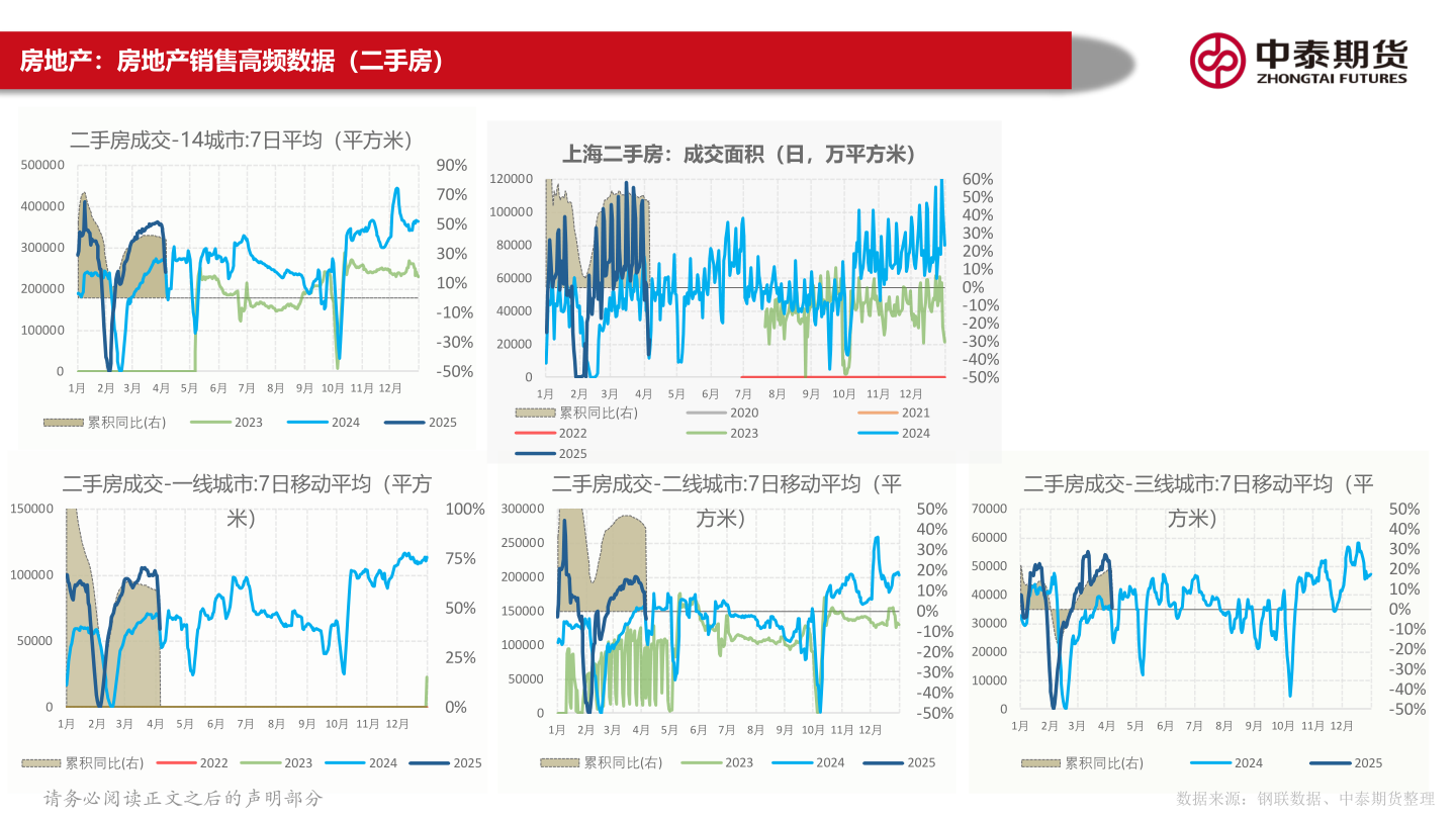 请问一下房地产：房地产销售高频数据（二手房）